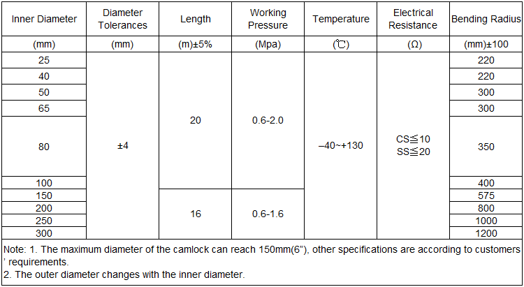 specification of composite hose